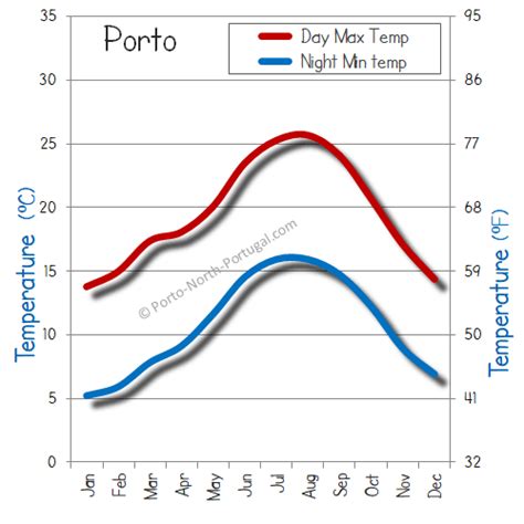 current temperature in porto portugal.